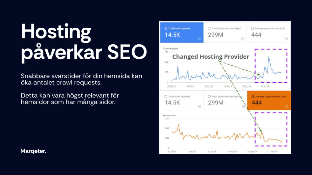 Graf som visar hur crawl requests i Google Search Console ökar efter byte av webbhosting, tillsammans med en minskning i serverns svarstid. Diagrammet illustrerar sambandet mellan snabbare hosting och ökad crawling från Googlebot.